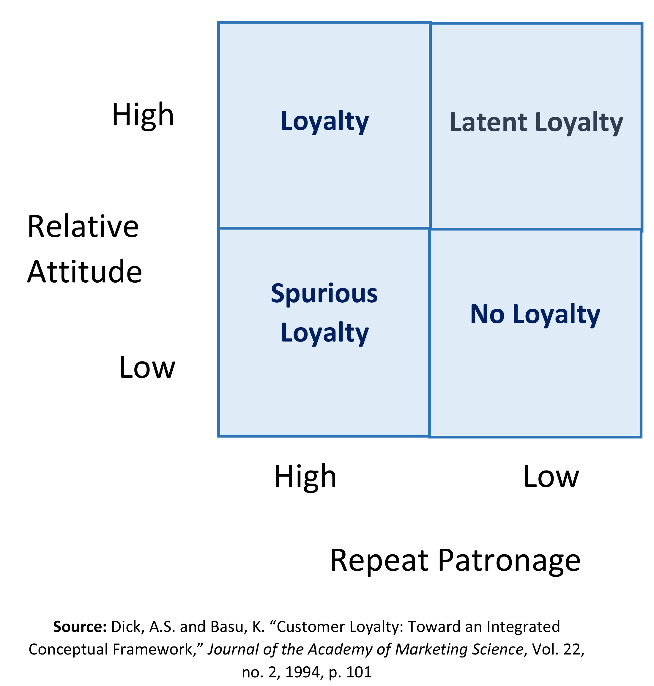 1. Identifying Loyalty Strategies